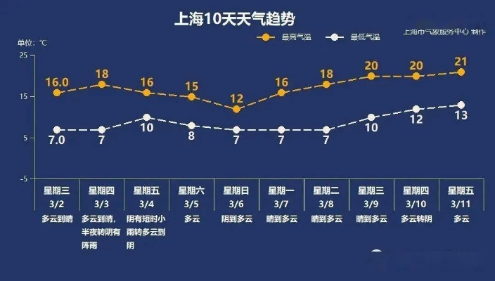 上海精准天气10天,掌握城市脉动,从容应对每一天 上海精准天气10天,掌握城市脉动,从容应对每一天