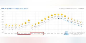 未来15天，一个关于天气预报的时空实验