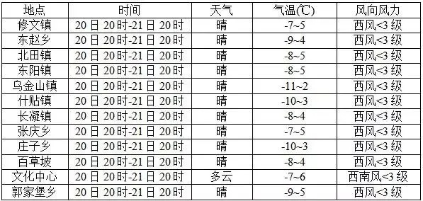 榆次天气预报，冷暖之间，读懂这座古城的四季密语