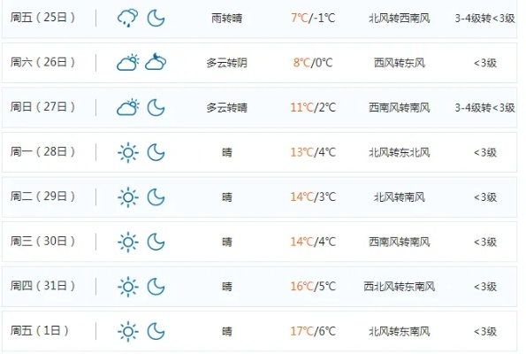鞍山天气预报一周，晴雨交替，气温起伏需留意