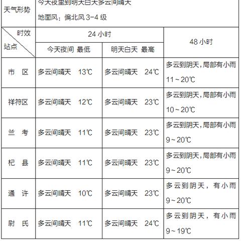 开封天气预报15天，春日古城，冷暖交替需留心