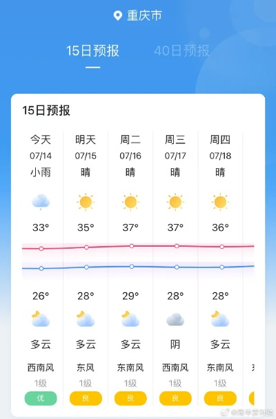 重庆未来15天天气预报，山城天气多变，市民需做好防雨防晒两手准备